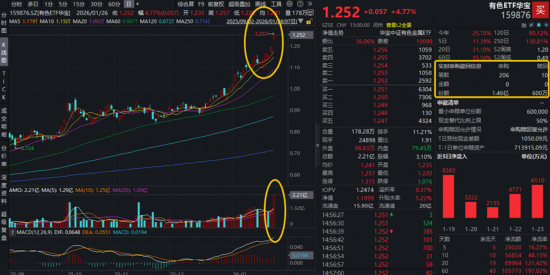 赛道分化，有色完胜，近1年豪涨130%，159876又新高！军工急踩刹车	，创业板人工智能尾盘突发！