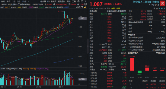 赛道分化，有色完胜	，近1年豪涨130%，159876又新高！军工急踩刹车，创业板人工智能尾盘突发！