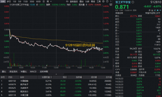 赛道分化，有色完胜，近1年豪涨130%，159876又新高！军工急踩刹车	，创业板人工智能尾盘突发！