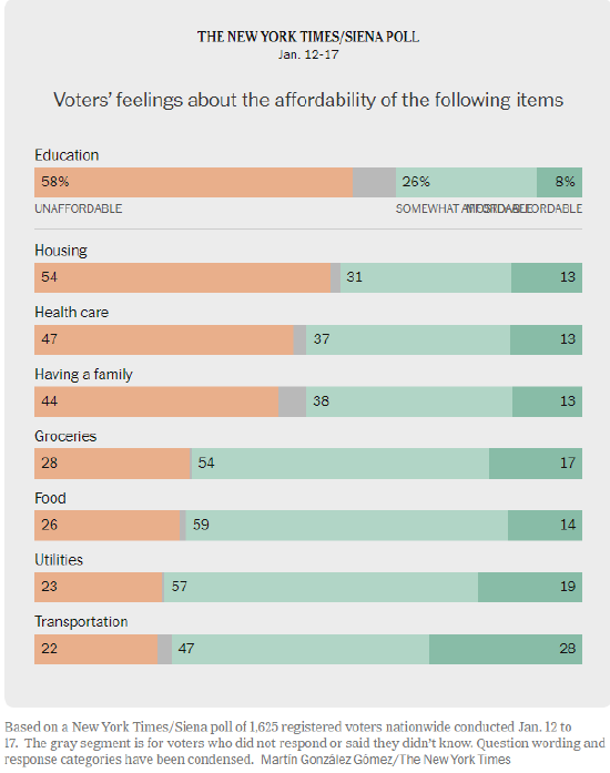 民调显示:多数选民认为中产阶级生活正渐行渐远