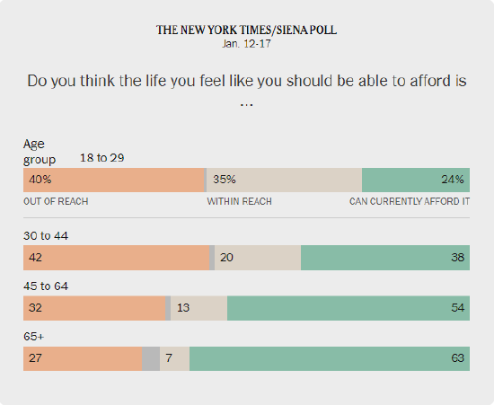 民调显示:多数选民认为中产阶级生活正渐行渐远