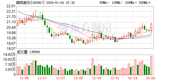 晓鸣股份：预计2025年归母净利润同比增长58.43%至105.3%