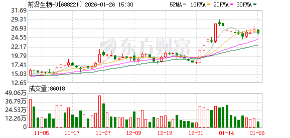 前沿生物：2025年末公司已就FB7013向国家药监局提交IND申请并获受理	，FB7013正式进入临床申请审批通道