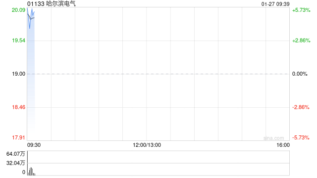 哈尔滨电气盈喜后高开逾5% 预期2025年归母净利润增至约26.5亿元