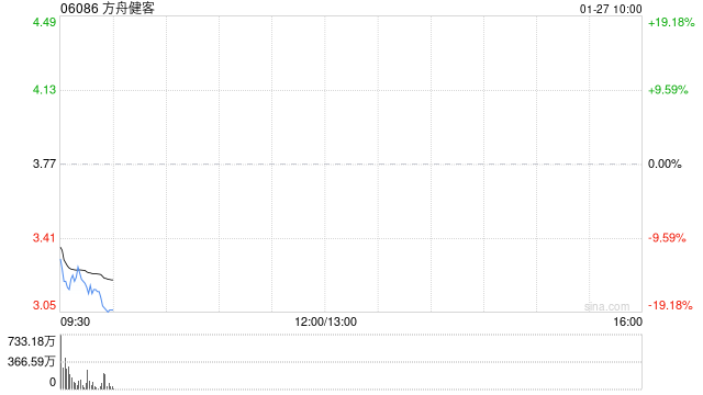 方舟健客跌超17% 公司宣布以先旧后新方式配售超4500万股