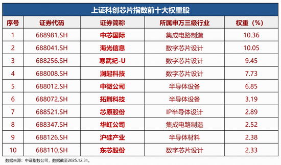 聚焦“高精尖”· “20CM”高弹性|科创芯片ETF华宝（589190）今起全“芯	”上市！