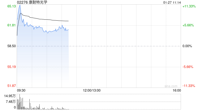 康耐特光学盘中涨超11%创新高 拟折价配股净筹近14亿港元