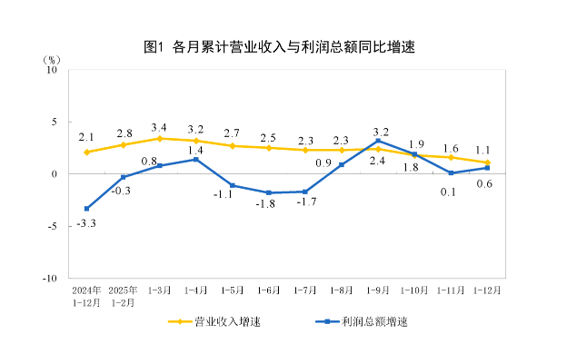 工业利润扭转连续3年下降态势，智能消费设备制造利润增长48%