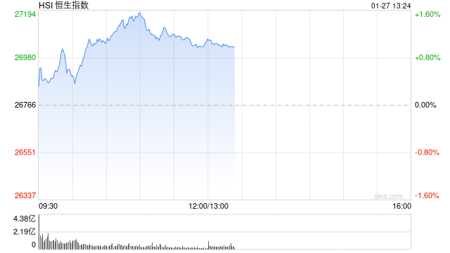 港股午评：恒指涨1.07%重回27000点 科指涨0.2% 紫金系大涨 哔哩哔哩涨超5%
