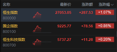港股午评：恒指涨1.07%重回27000点 科指涨0.2% 紫金系大涨 哔哩哔哩涨超5%