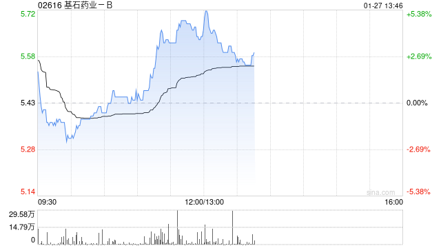基石药业-B午前涨近5% 执行董事杨建新再度增持公司股份