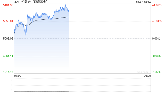 特朗普警告对韩征收25%汽车关税，避险潮又添助力	，黄金七日连涨