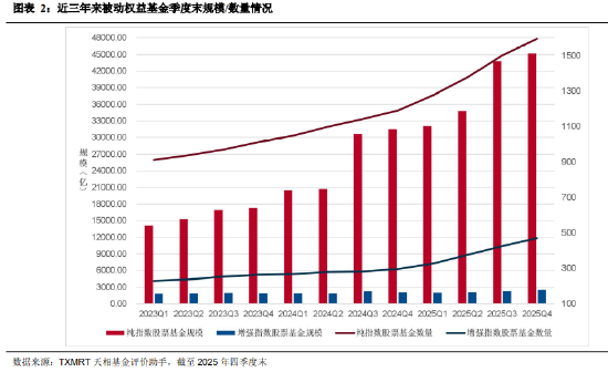 盘点2025年四季度被动权益基金：主要宽基指数有所分化 华夏占有率最高 易方达、华泰柏瑞等管理规模均超千亿