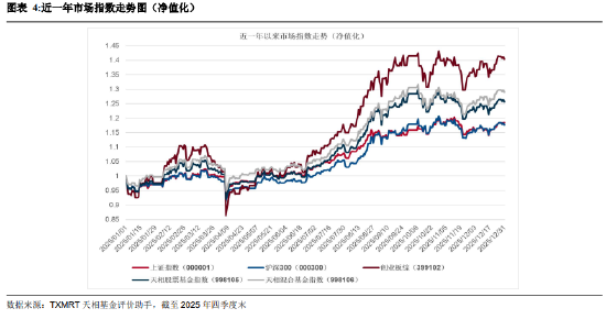盘点2025年四季度被动权益基金：主要宽基指数有所分化 华夏占有率最高 易方达、华泰柏瑞等管理规模均超千亿