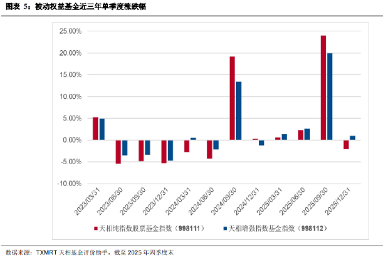 盘点2025年四季度被动权益基金：主要宽基指数有所分化 华夏占有率最高 易方达、华泰柏瑞等管理规模均超千亿