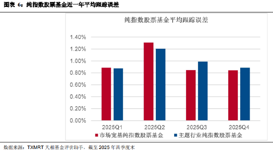 盘点2025年四季度被动权益基金：主要宽基指数有所分化 华夏占有率最高 易方达	、华泰柏瑞等管理规模均超千亿