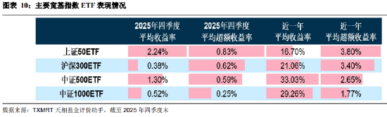 盘点2025年四季度被动权益基金：主要宽基指数有所分化 华夏占有率最高 易方达	、华泰柏瑞等管理规模均超千亿