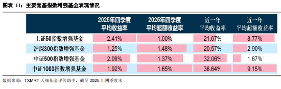 盘点2025年四季度被动权益基金：主要宽基指数有所分化 华夏占有率最高 易方达	、华泰柏瑞等管理规模均超千亿
