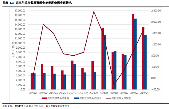 盘点2025年四季度被动权益基金：主要宽基指数有所分化 华夏占有率最高 易方达	、华泰柏瑞等管理规模均超千亿