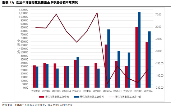 盘点2025年四季度被动权益基金：主要宽基指数有所分化 华夏占有率最高 易方达、华泰柏瑞等管理规模均超千亿
