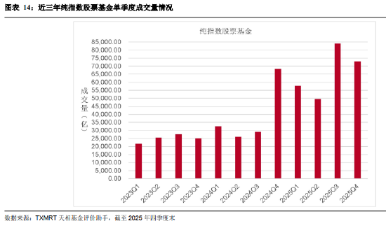 盘点2025年四季度被动权益基金：主要宽基指数有所分化 华夏占有率最高 易方达	、华泰柏瑞等管理规模均超千亿