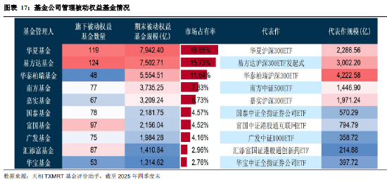 盘点2025年四季度被动权益基金：主要宽基指数有所分化 华夏占有率最高 易方达、华泰柏瑞等管理规模均超千亿
