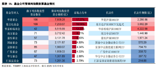 盘点2025年四季度被动权益基金：主要宽基指数有所分化 华夏占有率最高 易方达、华泰柏瑞等管理规模均超千亿
