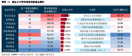 盘点2025年四季度被动权益基金：主要宽基指数有所分化 华夏占有率最高 易方达、华泰柏瑞等管理规模均超千亿