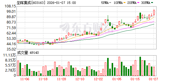 圣晖集成涨停	，龙虎榜上机构买入1610.39万元，卖出856.03万元