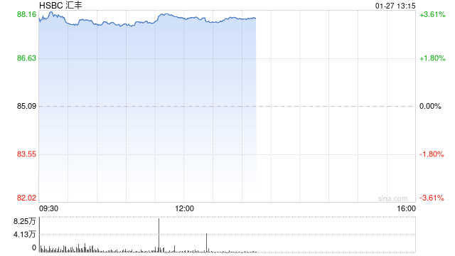 汇丰成为首家市值突破3000亿美元的欧洲银行
