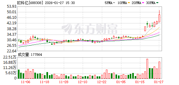 欧科亿大宗交易成交5.00万股 成交额217.00万元