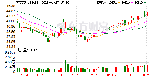 美芯晟大宗交易成交670.90万元