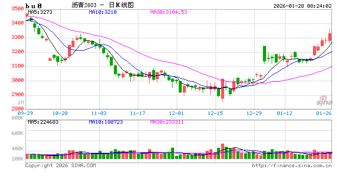 沥青价格日内震荡波动，维稳收尾再次释放抗跌属性
