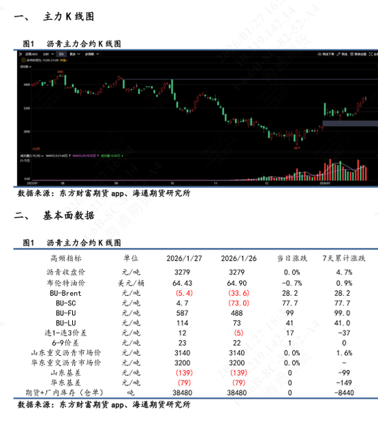 沥青价格日内震荡波动	，维稳收尾再次释放抗跌属性