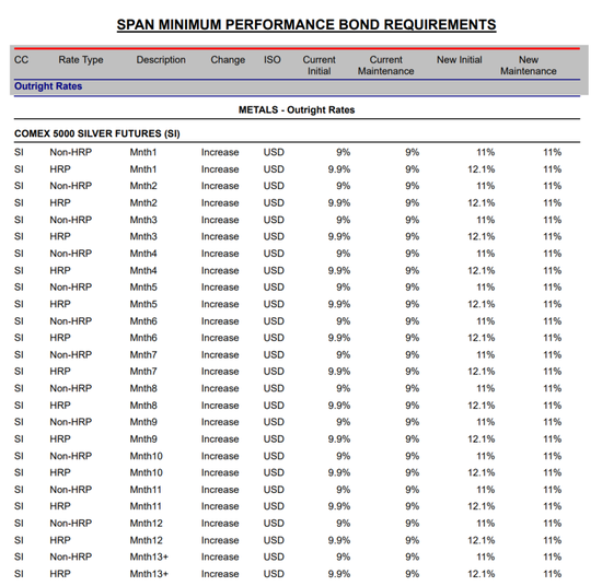 芝商所调整白银、铂金、钯金保证金比例