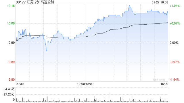 江苏宁沪高速公路获江苏云杉资本管理有限公司增持827.4万股 每股作价约9.77港元