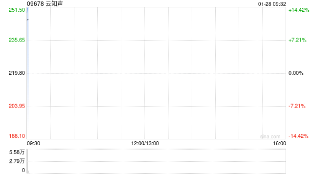 云知声预计年度实现大模型相关业务收入合计约为6.0亿至6.2亿元 同比增长约1057%至1095%