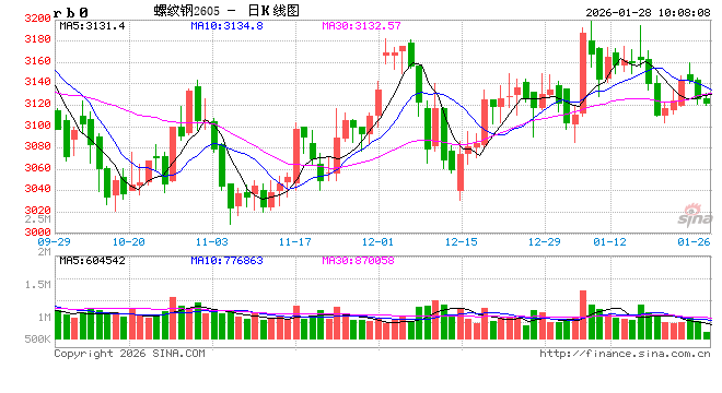 中信建投期货：1月28日黑色系早报