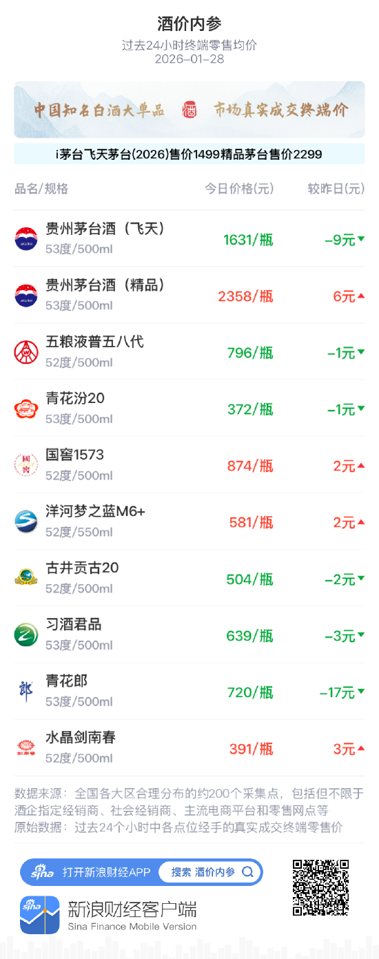 酒价内参1月28日价格发布 飞天茅台环比下跌9元/瓶