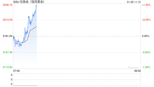 华泰期货：地缘紧张局势延续，黄金价格或以震荡偏强格局为主