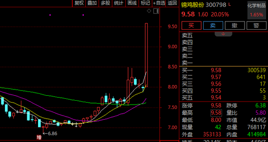 300798，直线封板！化工股	，涨停潮！