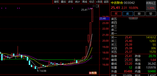 300798，直线封板！化工股，涨停潮！