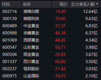 300798	，直线封板！化工股，涨停潮！