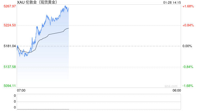 金价狂飙，站上5240美元历史高点！黄金、白银基金宣布：暂停申购