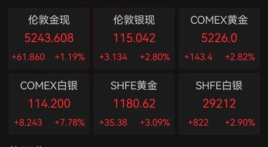 金价狂飙，站上5240美元历史高点！黄金、白银基金宣布：暂停申购