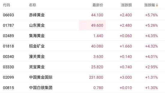 金价狂飙，站上5240美元历史高点！黄金、白银基金宣布：暂停申购