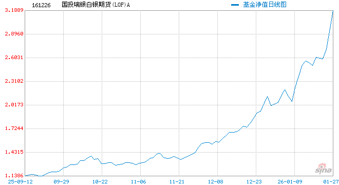 快讯：国投白银LOF(161226)触及涨停	，成交额逾26亿元，溢价率近50%