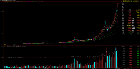 快讯：国投白银LOF(161226)触及涨停，成交额逾26亿元	，溢价率近50%