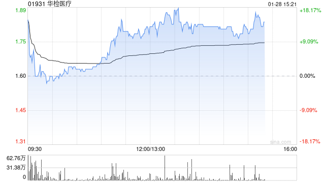 华检医疗午后涨超16% 子公司成功研发尼帕病毒双平台检测解决方案
