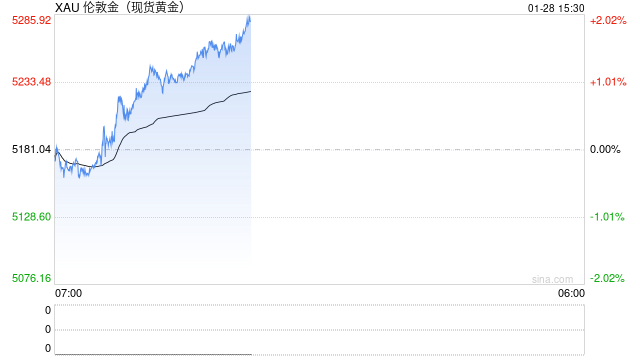 金价亚盘暴涨逾77美元！盯紧鲍威尔讲话 FXStreet高级分析师金价交易分析